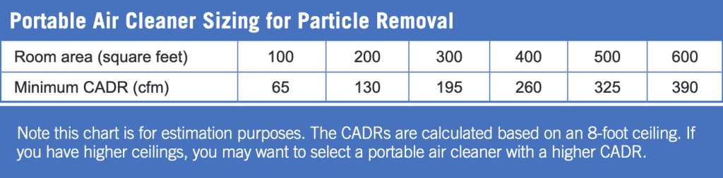 portable air cleaner purifier sizing for particle removal